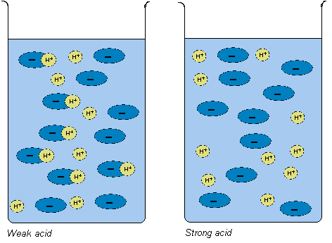 Acids and Bases for High School diagram strong acid solution 